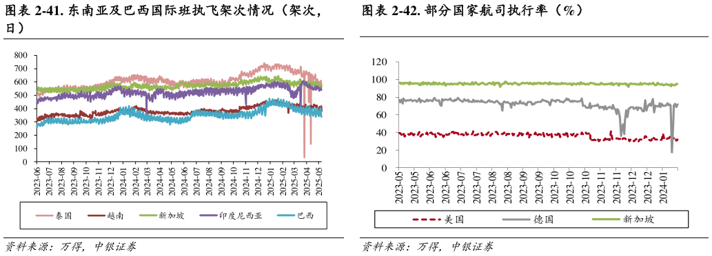 各位网友请教一下-42. 部分国家航司执行率（%）