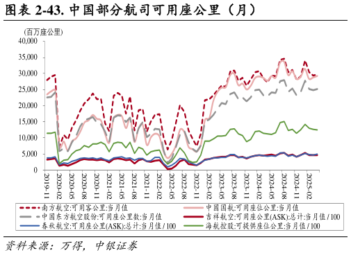 如何了解-43. 中国部分航司可用座公里（月）