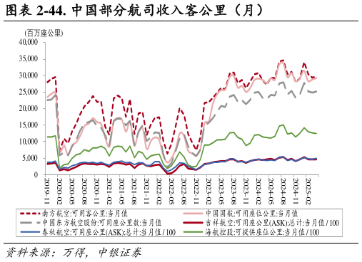 请问一下-44. 中国部分航司收入客公里（月）