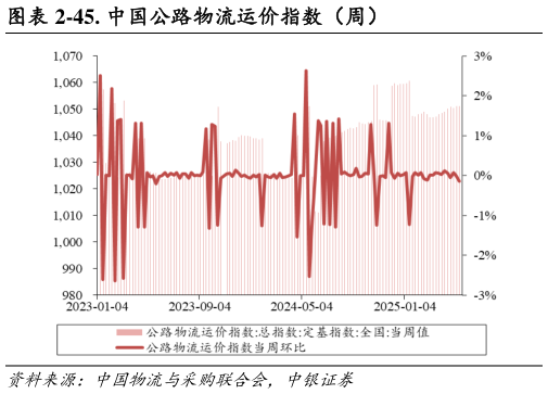 怎样理解-45. 中国公路物流运价指数（周）
