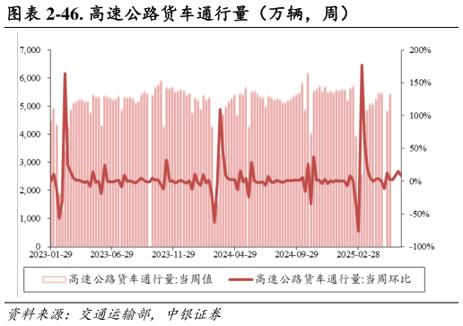 咨询下各位-46. 高速公路货车通行量（万辆，周）