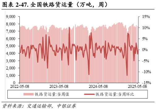 如何看待-47. 全国铁路货运量（万吨，周）