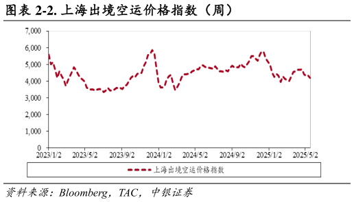 一起讨论下-2. 上海出境空运价格指数（周）
