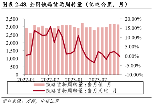 谁能回答-48. 全国铁路货运周转量（亿吨公里，月）