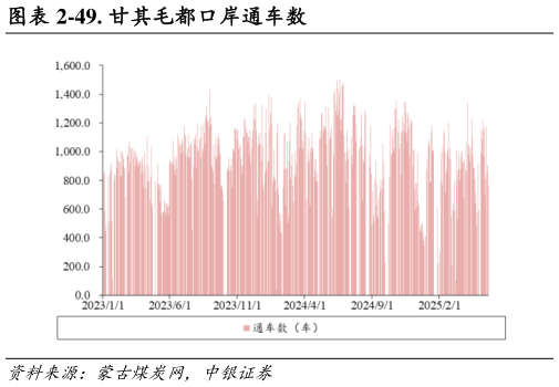 如何看待-49. 甘其毛都口岸通车数