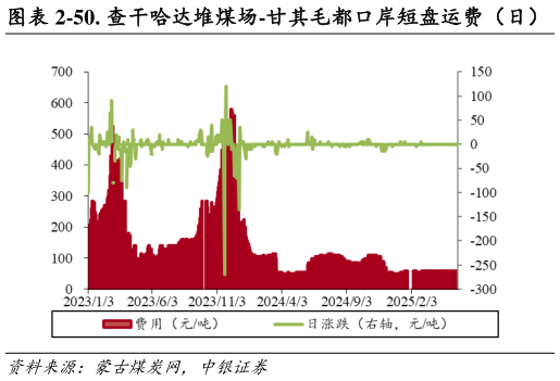 谁能回答-50. 查干哈达堆煤场-甘其毛都口岸短盘运费（日）