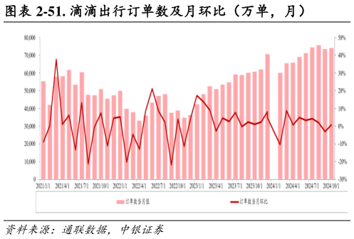 咨询大家-51. 滴滴出行订单数及月环比（万单，月）