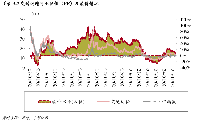 咨询下各位-2.交通运输行业估值（PE）及溢价情况