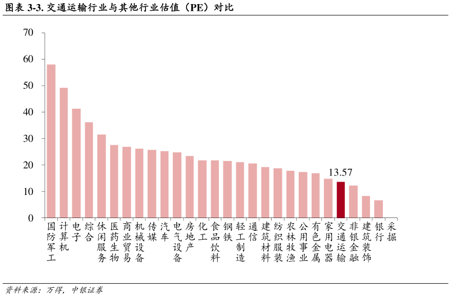 你知道-3. 交通运输行业与其他行业估值（PE）对比
