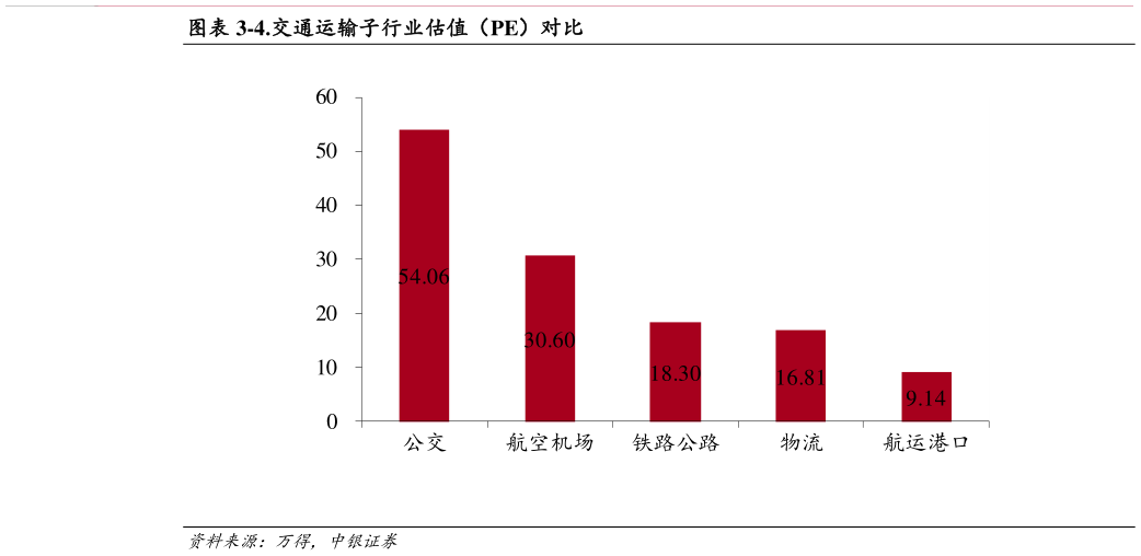 你知道-4.交通运输子行业估值（PE）对比