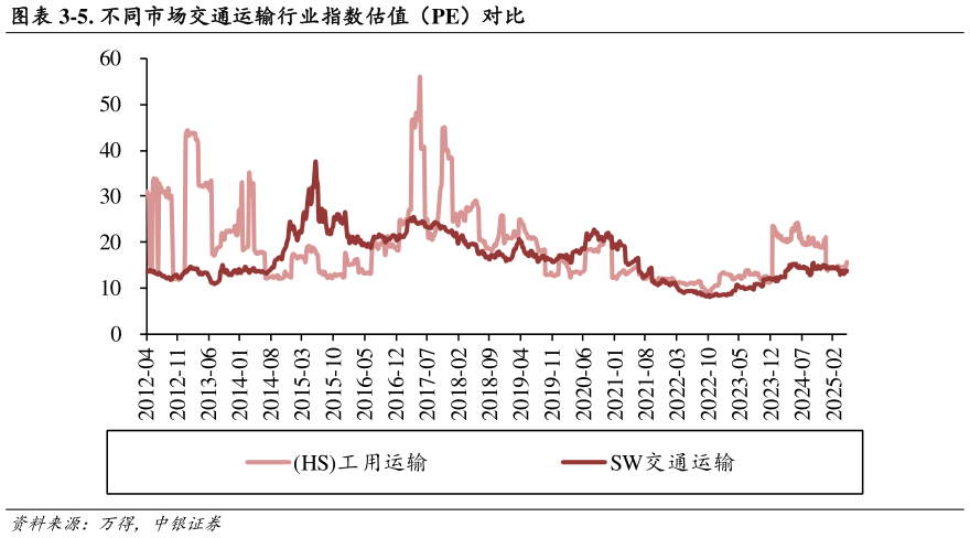 如何看待-5. 不同市场交通运输行业指数估值（PE）对比