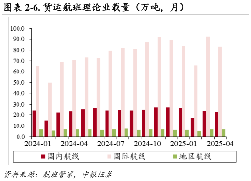 请问一下-6. 货运航班理论业载量（万吨，月）