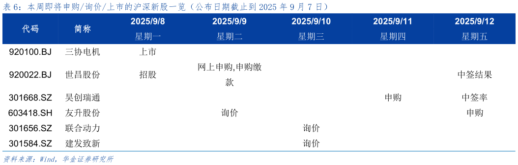 请问一下本周即将申购询价上市的沪深新股一览（公布日期截止到 2025 年 9 月 7 日）