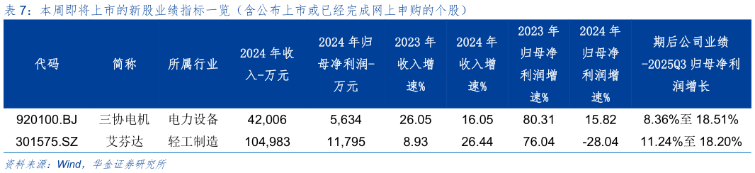 咨询大家本周即将上市的新股业绩指标一览（含公布上市或已经完成网上申购的个股）