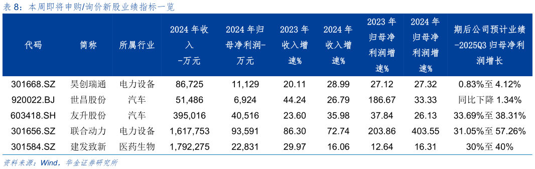请问一下本周即将申购询价新股业绩指标一览