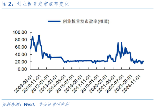 谁能回答创业板首发市盈率变化
