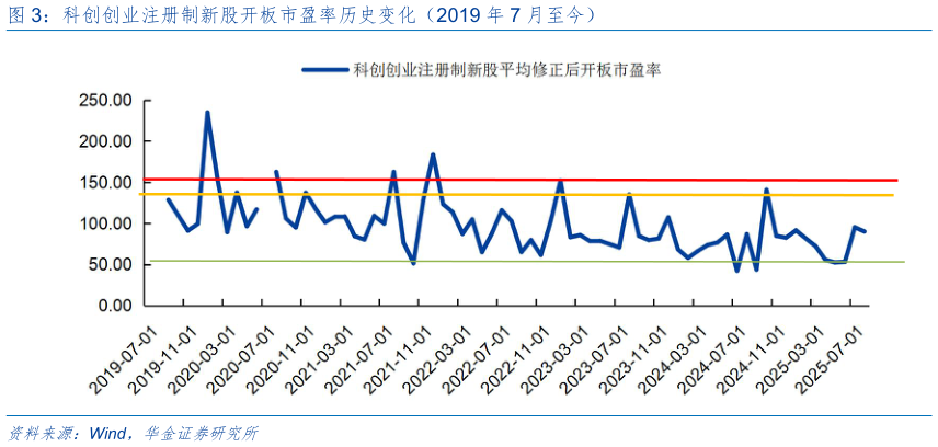 想问下各位网友科创创业注册制新股开板市盈率历史变化（2019 年 7 月至今）