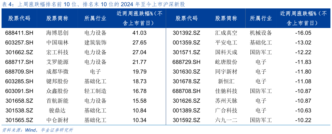 你知道上周涨跌幅排名前 10 位、排名末 10 位的 2024 年至今上市沪深新股