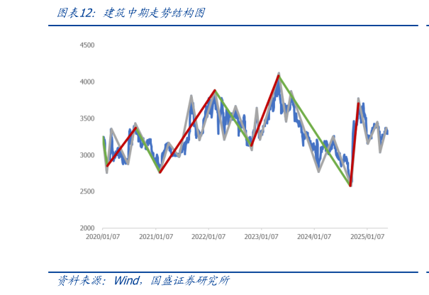 谁能回答建筑中期走势结构图
