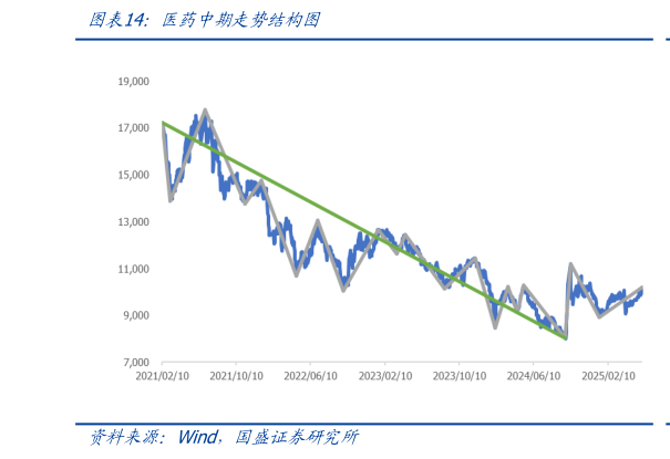 你知道医药中期走势结构图