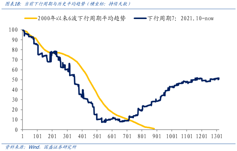 如何解释当前下行周期与历史平均趋势（横坐标：持续天数）