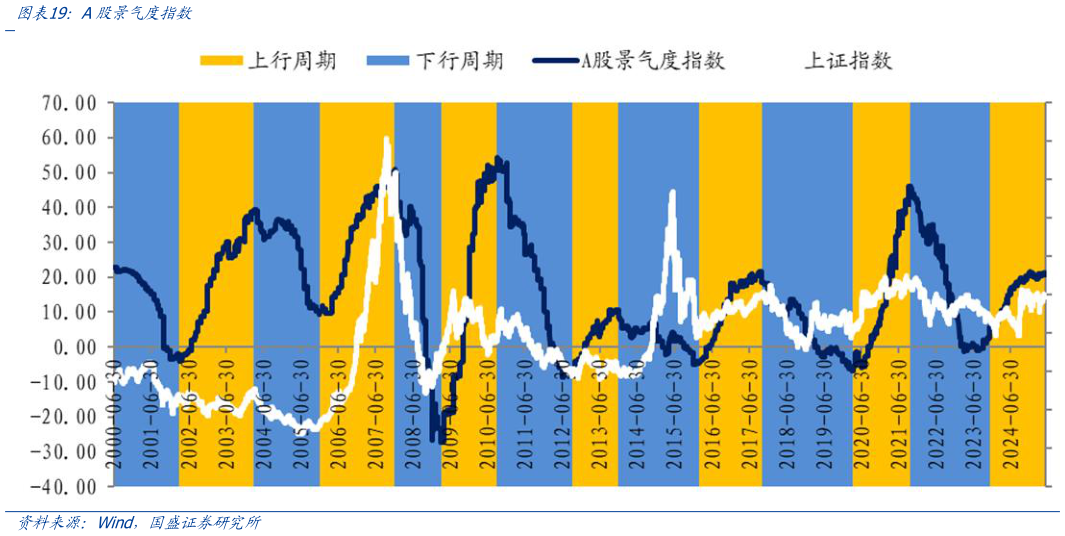 你知道A股景气度指数