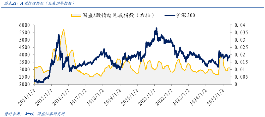 谁能回答A股情绪指数（见底预警指数）