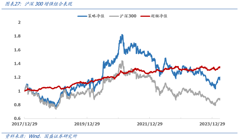 如何才能沪深300增强组合表现