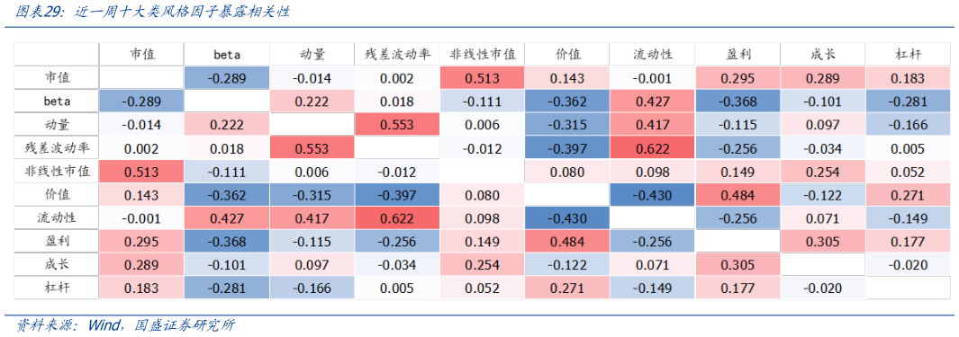 怎样理解近一周十大类风格因子暴露相关性