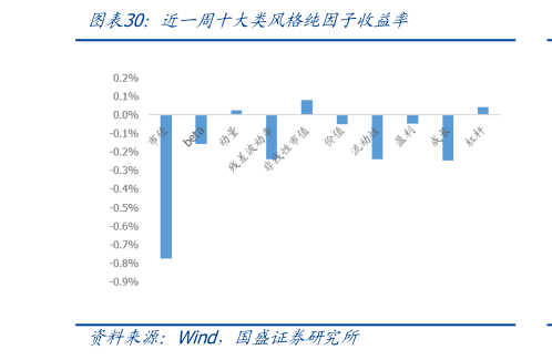 如何看待近一周十大类风格纯因子收益率