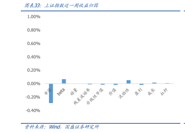 咨询下各位上证指数近一周收益归因