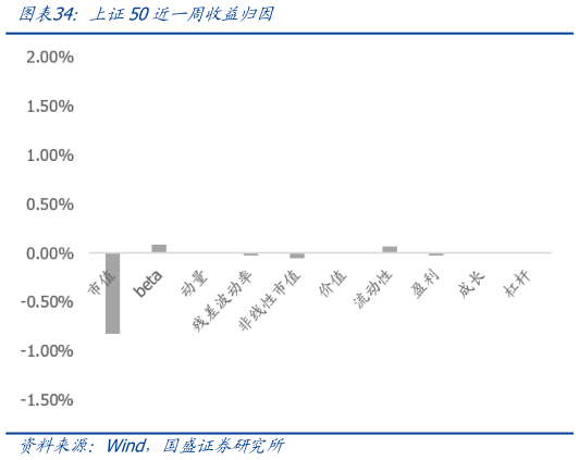 如何解释上证50近一周收益归因
