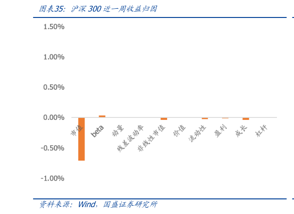 如何了解沪深300近一周收益归因