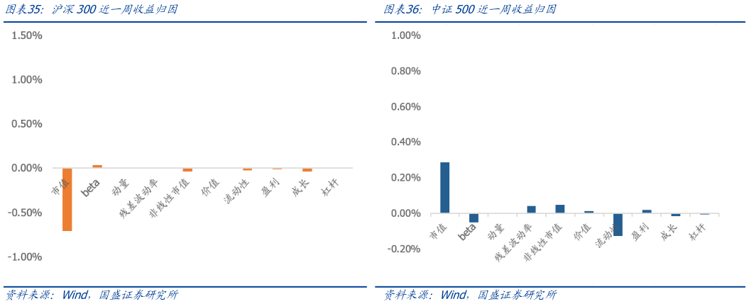 你知道中证500近一周收益归因