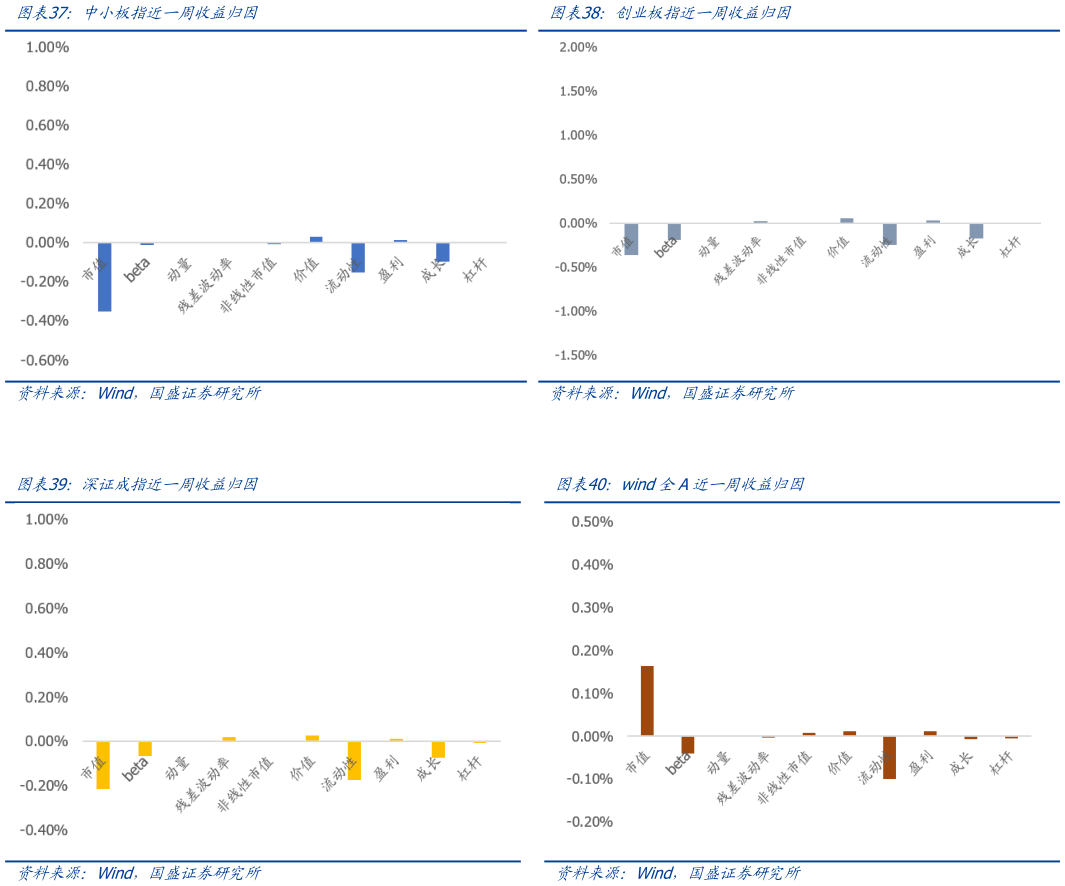 谁知道中小板指近一周收益归因 深证成指近一周收益归因