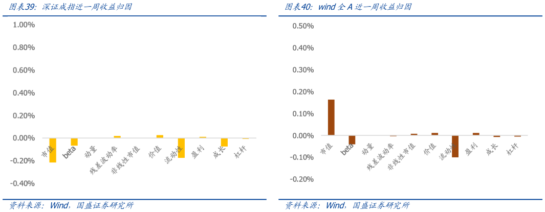 谁知道深证成指近一周收益归因