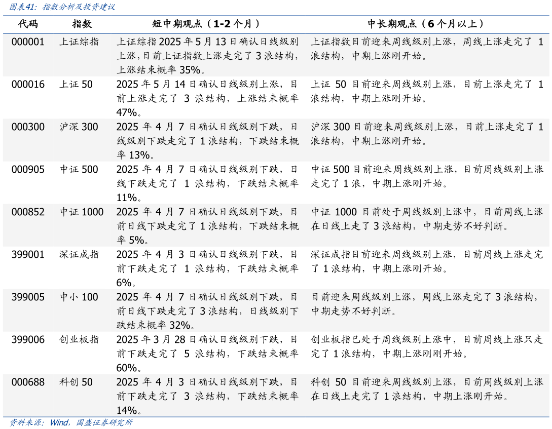 怎样理解指数分析及投资建议