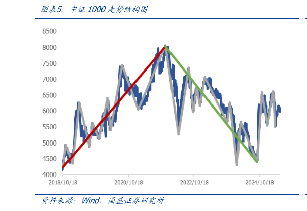 如何了解中证1000走势结构图
