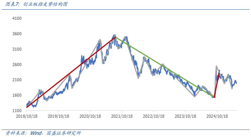 如何了解创业板指走势结构图