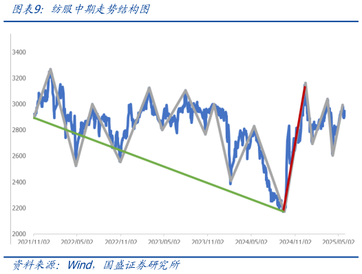一起讨论下纺服中期走势结构图