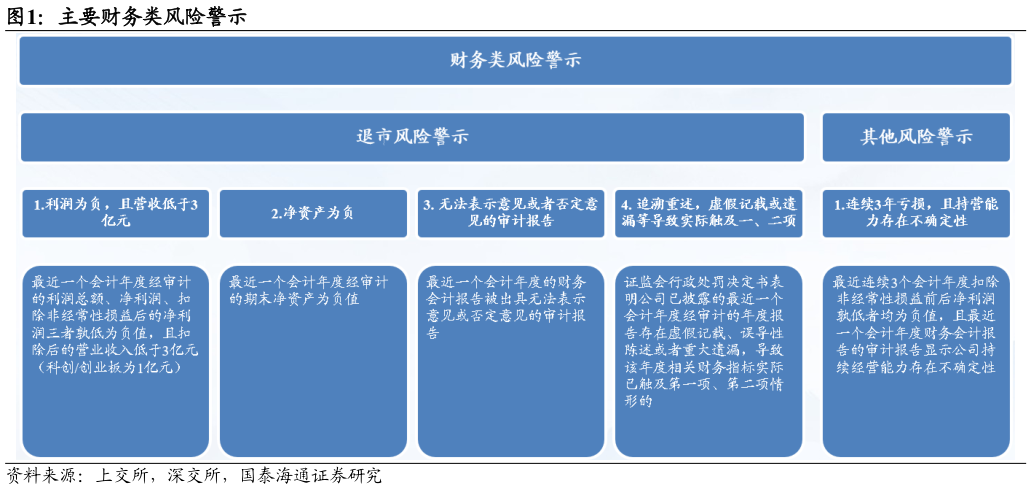请问一下主要财务类风险警示