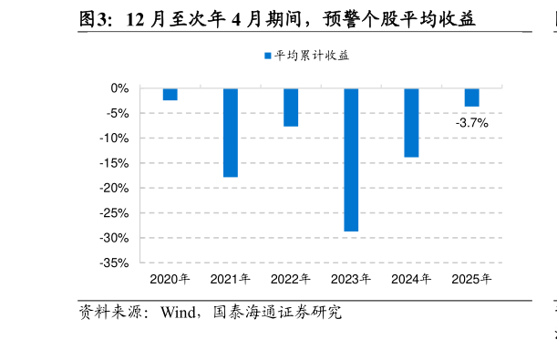 你知道12 月至次年 4 月期间，预警个股平均收益
