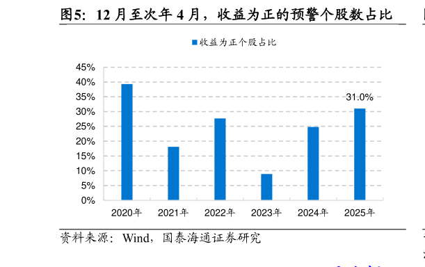 如何了解12 月至次年 4 月，收益为正的预警个股数占比