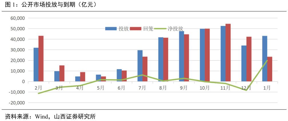 请问一下公开市场投放与到期（亿元）?