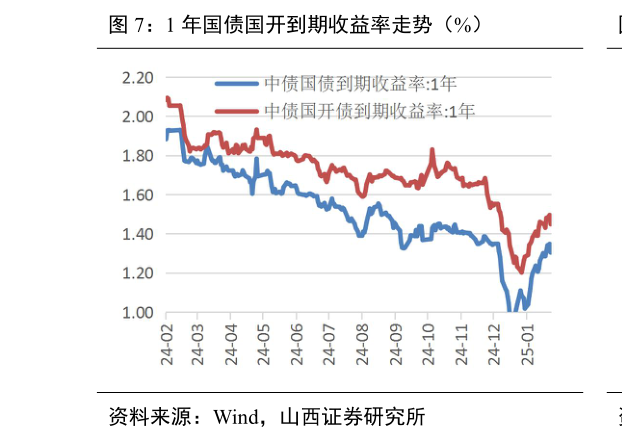 想关注一下1 年国债国开到期收益率走势（%）?