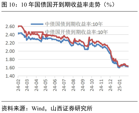 咨询下各位10 年国债国开到期收益率走势（%）?