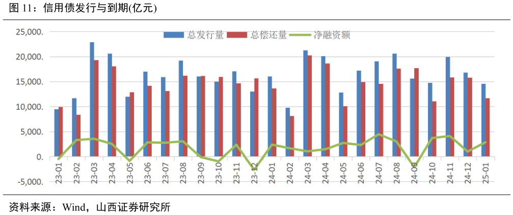 请问一下信用债发行与到期亿元?