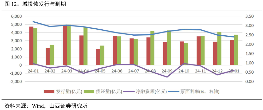 请问一下城投债发行与到期?