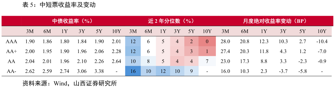 如何才能中短票收益率及变动?