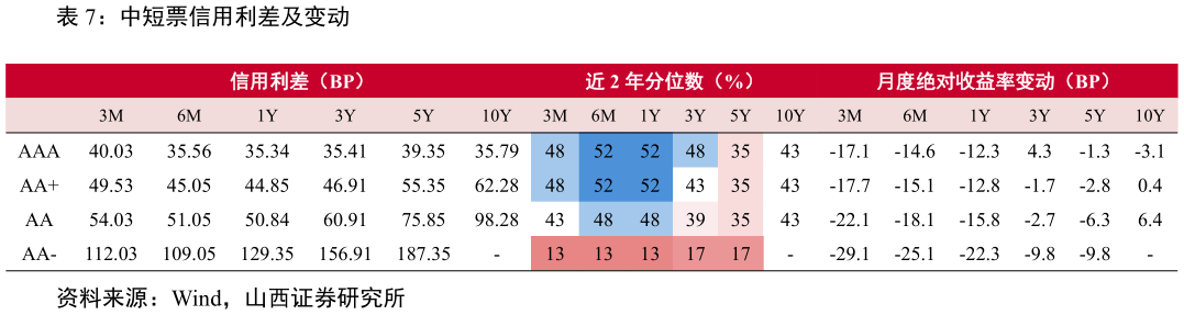 如何解释中短票信用利差及变动?